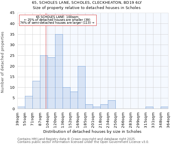 65, SCHOLES LANE, SCHOLES, CLECKHEATON, BD19 6LY: Size of property relative to detached houses in Scholes