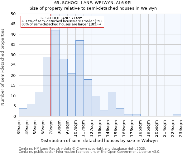 65, SCHOOL LANE, WELWYN, AL6 9PL: Size of property relative to detached houses in Welwyn