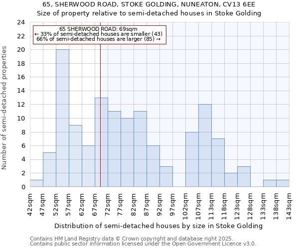 65, SHERWOOD ROAD, STOKE GOLDING, NUNEATON, CV13 6EE: Size of property relative to detached houses in Stoke Golding