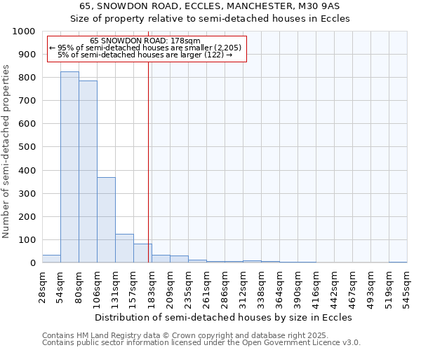 65, SNOWDON ROAD, ECCLES, MANCHESTER, M30 9AS: Size of property relative to detached houses in Eccles