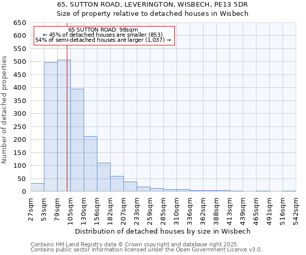 65, SUTTON ROAD, LEVERINGTON, WISBECH, PE13 5DR: Size of property relative to detached houses in Wisbech