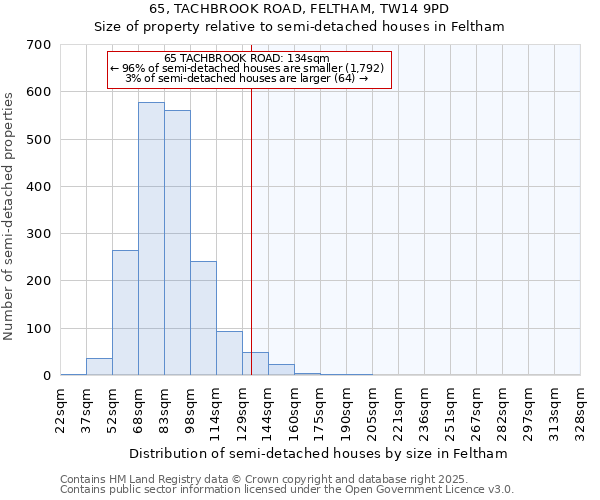 65, TACHBROOK ROAD, FELTHAM, TW14 9PD: Size of property relative to detached houses in Feltham