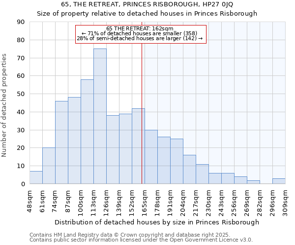 65, THE RETREAT, PRINCES RISBOROUGH, HP27 0JQ: Size of property relative to detached houses in Princes Risborough