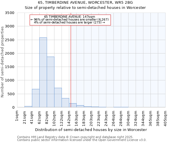 65, TIMBERDINE AVENUE, WORCESTER, WR5 2BG: Size of property relative to detached houses in Worcester