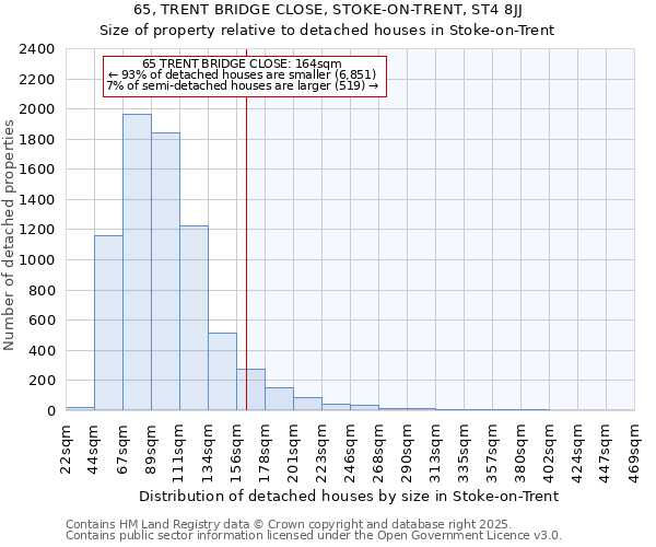 65, TRENT BRIDGE CLOSE, STOKE-ON-TRENT, ST4 8JJ: Size of property relative to detached houses in Stoke-on-Trent