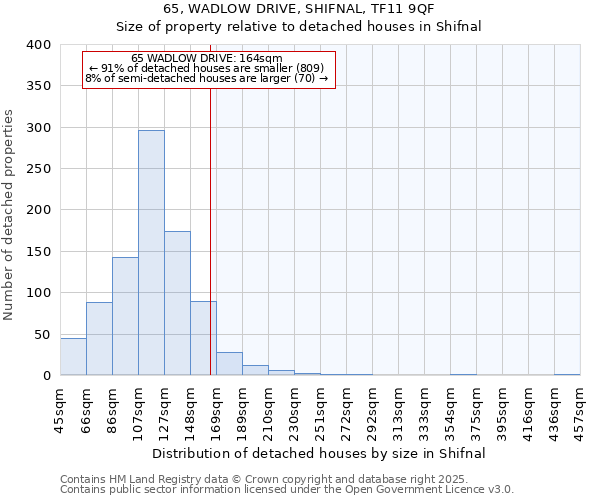 65, WADLOW DRIVE, SHIFNAL, TF11 9QF: Size of property relative to detached houses in Shifnal