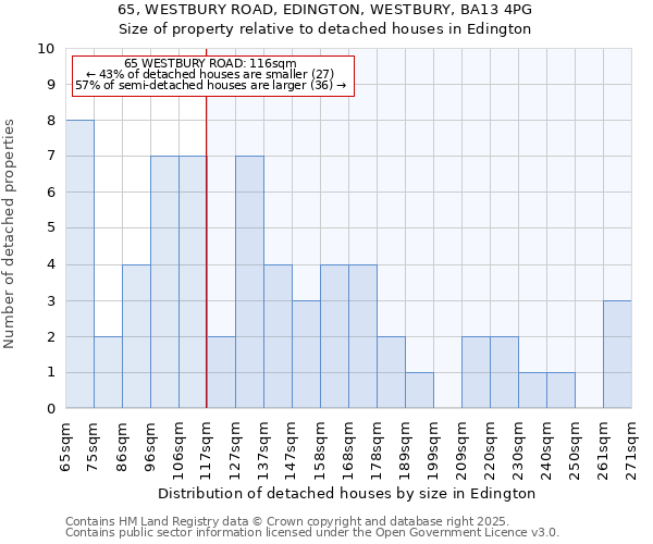 65, WESTBURY ROAD, EDINGTON, WESTBURY, BA13 4PG: Size of property relative to detached houses in Edington