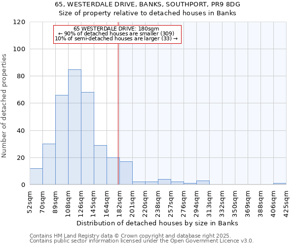 65, WESTERDALE DRIVE, BANKS, SOUTHPORT, PR9 8DG: Size of property relative to detached houses in Banks