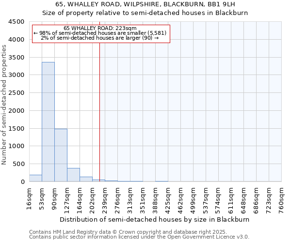 65, WHALLEY ROAD, WILPSHIRE, BLACKBURN, BB1 9LH: Size of property relative to detached houses in Blackburn