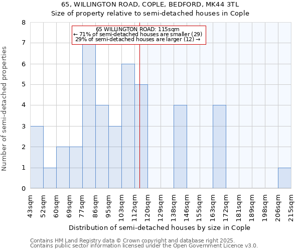 65, WILLINGTON ROAD, COPLE, BEDFORD, MK44 3TL: Size of property relative to detached houses in Cople