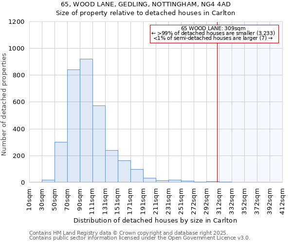 65, WOOD LANE, GEDLING, NOTTINGHAM, NG4 4AD: Size of property relative to detached houses in Carlton