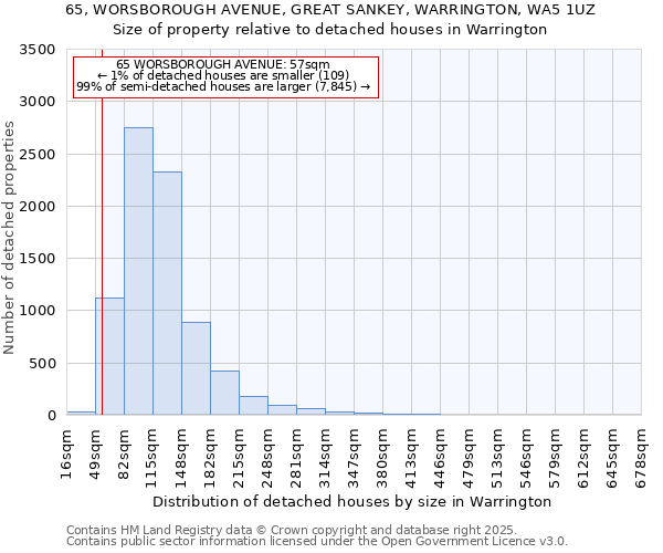 65, WORSBOROUGH AVENUE, GREAT SANKEY, WARRINGTON, WA5 1UZ: Size of property relative to detached houses in Warrington