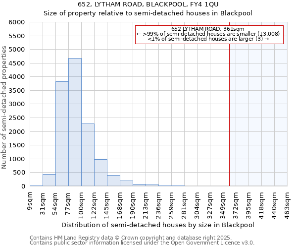 652, LYTHAM ROAD, BLACKPOOL, FY4 1QU: Size of property relative to detached houses in Blackpool