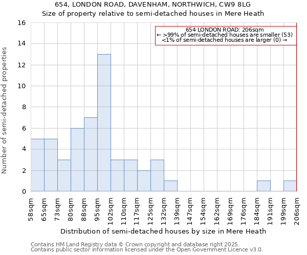 654, LONDON ROAD, DAVENHAM, NORTHWICH, CW9 8LG: Size of property relative to detached houses in Mere Heath