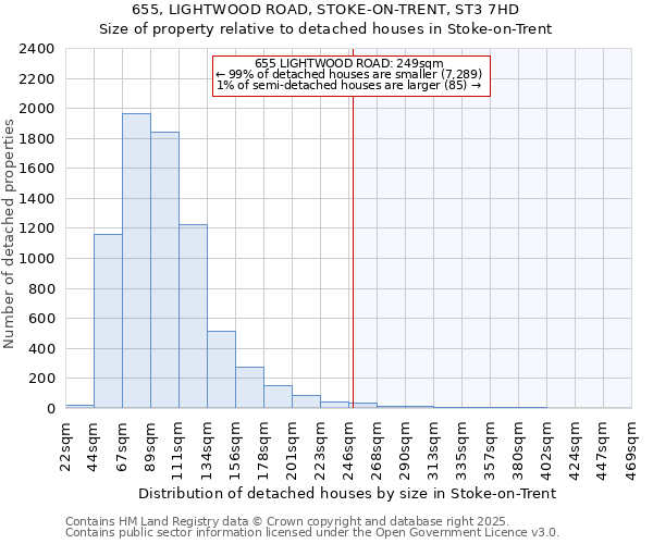 655, LIGHTWOOD ROAD, STOKE-ON-TRENT, ST3 7HD: Size of property relative to detached houses in Stoke-on-Trent