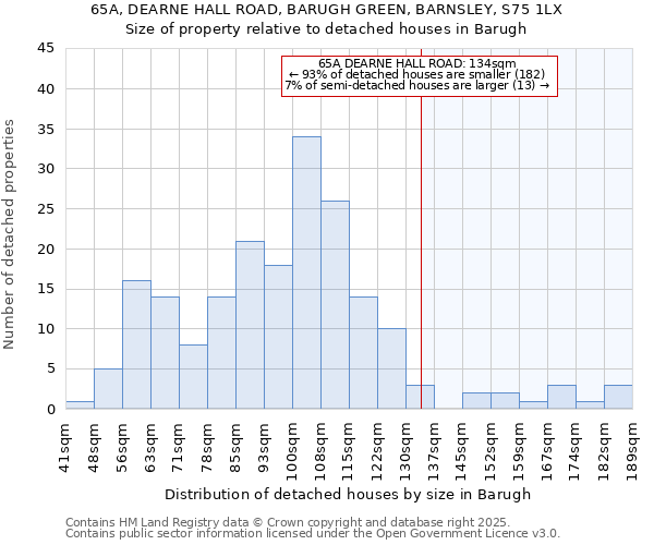 65A, DEARNE HALL ROAD, BARUGH GREEN, BARNSLEY, S75 1LX: Size of property relative to detached houses in Barugh