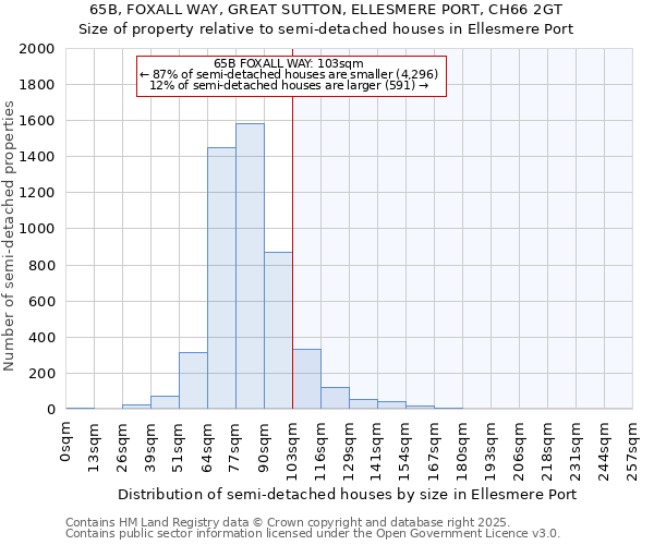 65B, FOXALL WAY, GREAT SUTTON, ELLESMERE PORT, CH66 2GT: Size of property relative to detached houses in Ellesmere Port