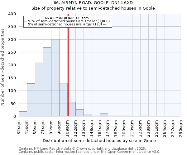 66, AIRMYN ROAD, GOOLE, DN14 6XD: Size of property relative to detached houses in Goole