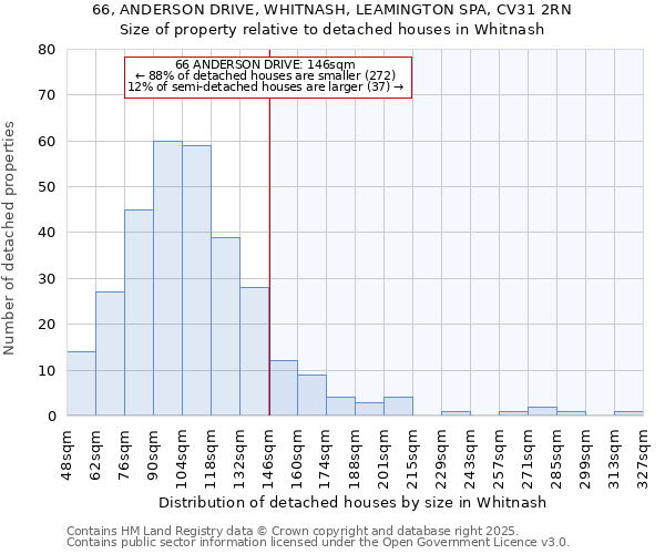 66, ANDERSON DRIVE, WHITNASH, LEAMINGTON SPA, CV31 2RN: Size of property relative to detached houses in Whitnash