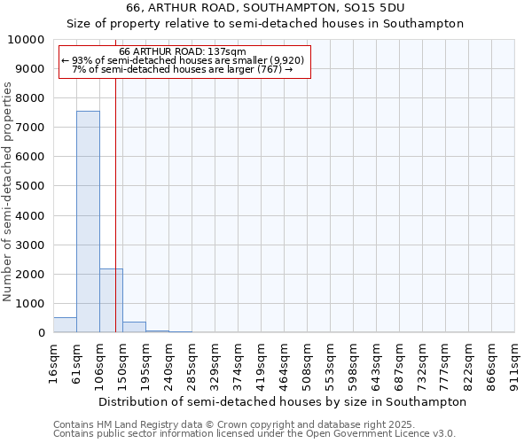 66, ARTHUR ROAD, SOUTHAMPTON, SO15 5DU: Size of property relative to detached houses in Southampton