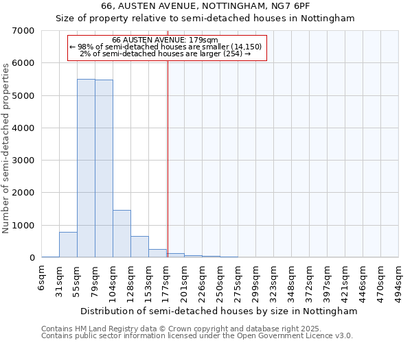 66, AUSTEN AVENUE, NOTTINGHAM, NG7 6PF: Size of property relative to detached houses in Nottingham