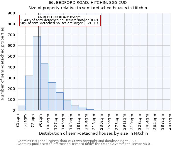 66, BEDFORD ROAD, HITCHIN, SG5 2UD: Size of property relative to detached houses in Hitchin