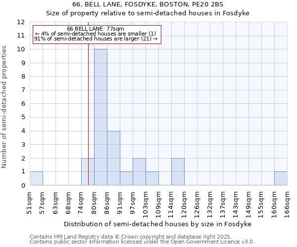 66, BELL LANE, FOSDYKE, BOSTON, PE20 2BS: Size of property relative to detached houses in Fosdyke