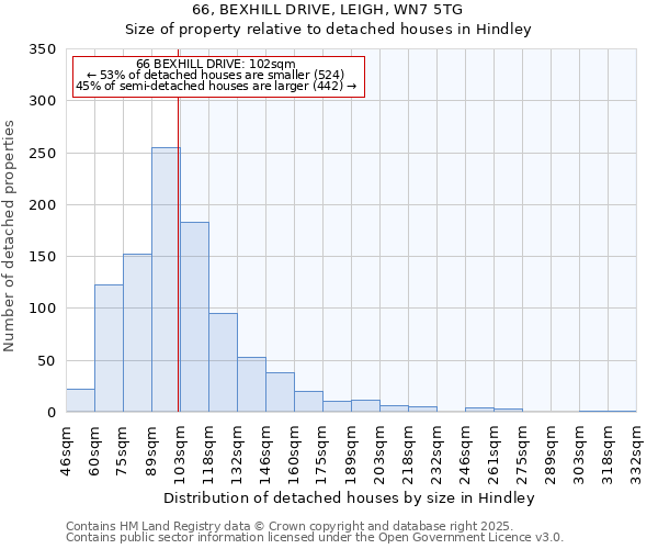 66, BEXHILL DRIVE, LEIGH, WN7 5TG: Size of property relative to detached houses in Hindley