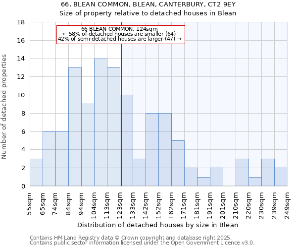 66, BLEAN COMMON, BLEAN, CANTERBURY, CT2 9EY: Size of property relative to detached houses in Blean