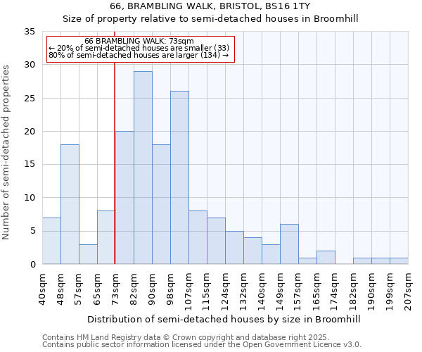 66, BRAMBLING WALK, BRISTOL, BS16 1TY: Size of property relative to detached houses in Broomhill