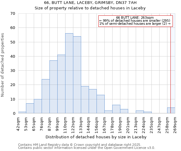 66, BUTT LANE, LACEBY, GRIMSBY, DN37 7AH: Size of property relative to detached houses in Laceby