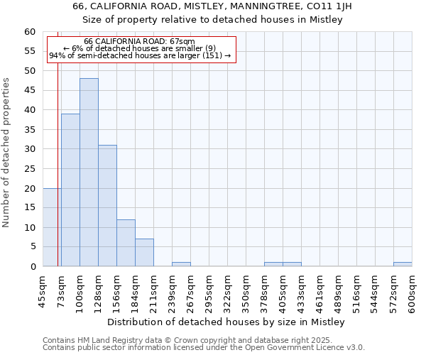 66, CALIFORNIA ROAD, MISTLEY, MANNINGTREE, CO11 1JH: Size of property relative to detached houses in Mistley