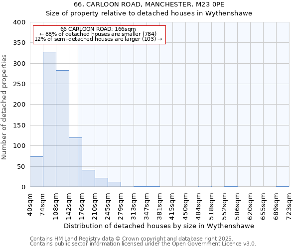 66, CARLOON ROAD, MANCHESTER, M23 0PE: Size of property relative to detached houses in Wythenshawe