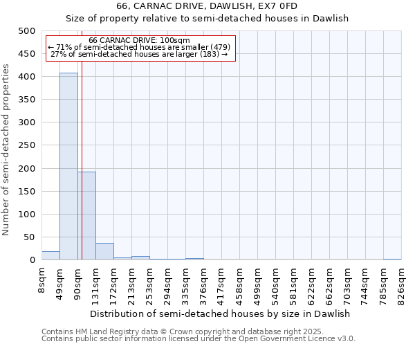 66, CARNAC DRIVE, DAWLISH, EX7 0FD: Size of property relative to detached houses in Dawlish