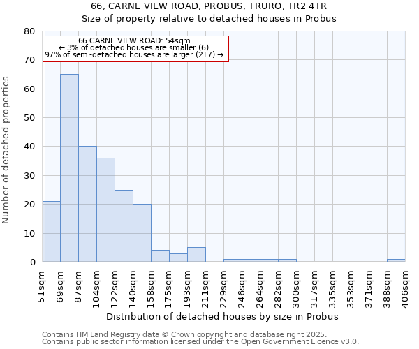 66, CARNE VIEW ROAD, PROBUS, TRURO, TR2 4TR: Size of property relative to detached houses in Probus