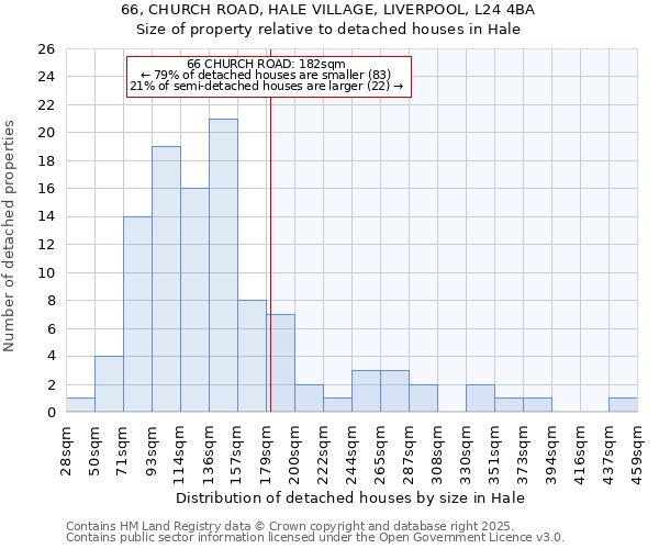 66, CHURCH ROAD, HALE VILLAGE, LIVERPOOL, L24 4BA: Size of property relative to detached houses in Hale