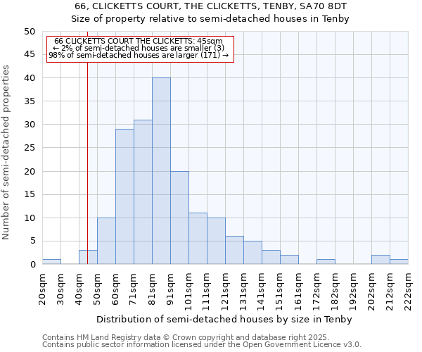 66, CLICKETTS COURT, THE CLICKETTS, TENBY, SA70 8DT: Size of property relative to detached houses in Tenby