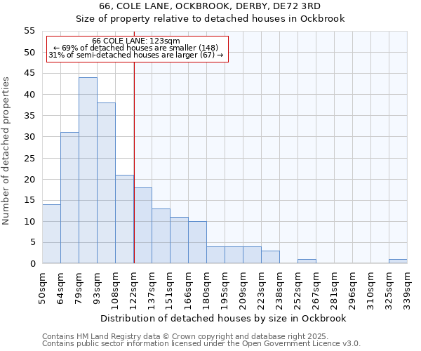 66, COLE LANE, OCKBROOK, DERBY, DE72 3RD: Size of property relative to detached houses in Ockbrook