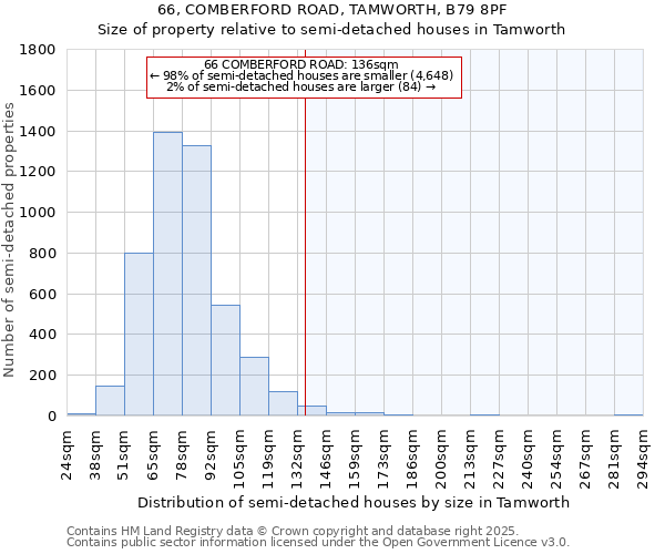 66, COMBERFORD ROAD, TAMWORTH, B79 8PF: Size of property relative to detached houses in Tamworth