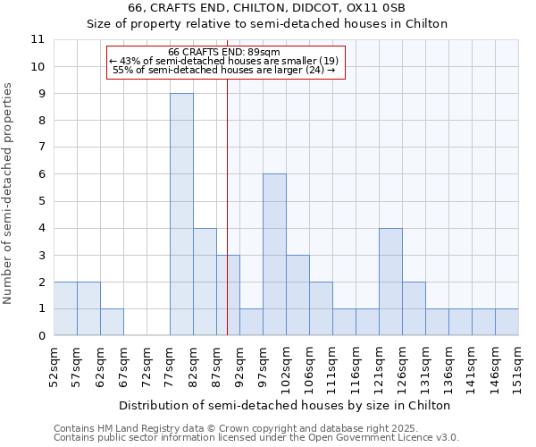 66, CRAFTS END, CHILTON, DIDCOT, OX11 0SB: Size of property relative to detached houses in Chilton