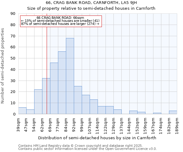 66, CRAG BANK ROAD, CARNFORTH, LA5 9JH: Size of property relative to detached houses in Carnforth