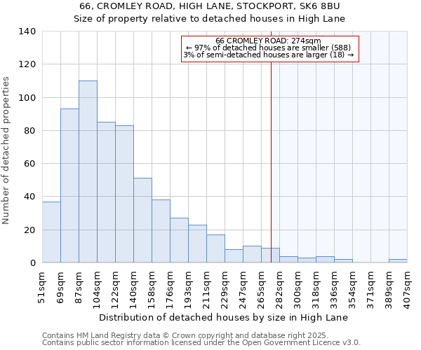 66, CROMLEY ROAD, HIGH LANE, STOCKPORT, SK6 8BU: Size of property relative to detached houses in High Lane