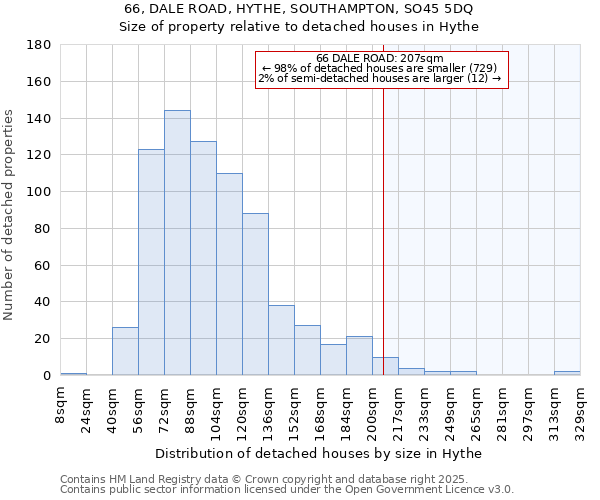 66, DALE ROAD, HYTHE, SOUTHAMPTON, SO45 5DQ: Size of property relative to detached houses in Hythe