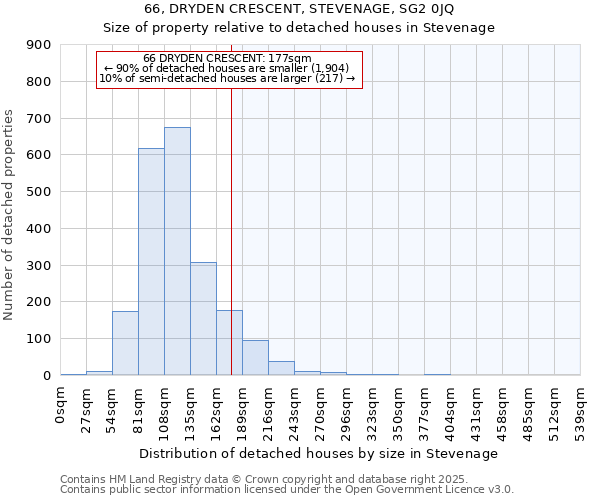 66, DRYDEN CRESCENT, STEVENAGE, SG2 0JQ: Size of property relative to detached houses in Stevenage