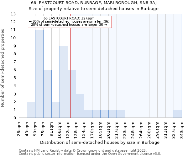 66, EASTCOURT ROAD, BURBAGE, MARLBOROUGH, SN8 3AJ: Size of property relative to detached houses in Burbage