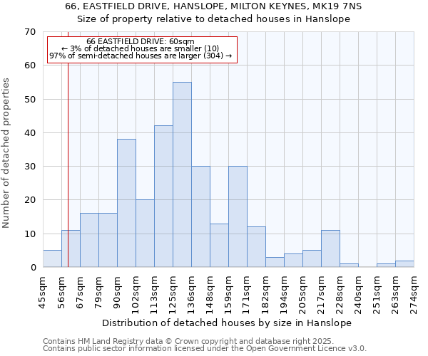 66, EASTFIELD DRIVE, HANSLOPE, MILTON KEYNES, MK19 7NS: Size of property relative to detached houses in Hanslope