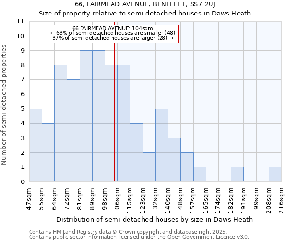 66, FAIRMEAD AVENUE, BENFLEET, SS7 2UJ: Size of property relative to detached houses in Daws Heath