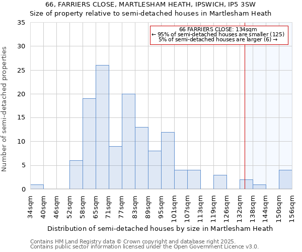 66, FARRIERS CLOSE, MARTLESHAM HEATH, IPSWICH, IP5 3SW: Size of property relative to detached houses in Martlesham Heath