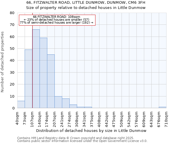 66, FITZWALTER ROAD, LITTLE DUNMOW, DUNMOW, CM6 3FH: Size of property relative to detached houses in Little Dunmow