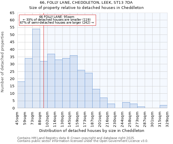 66, FOLLY LANE, CHEDDLETON, LEEK, ST13 7DA: Size of property relative to detached houses in Cheddleton